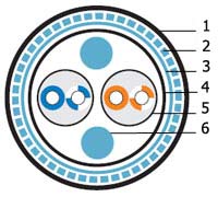 ������ ��� ������������ ����� Industrial Ethernet, 2x2x24 AWG ISF2-C5e-S-I