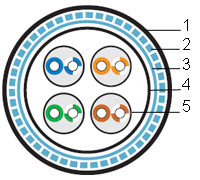 ������ ��� ������������ ����� Industrial Ethernet, 4x2x24 AWG ISF4-C5e-S-I-CMR