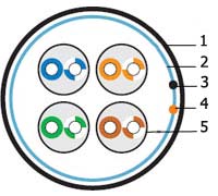������ ��� ������������ ����� Industrial Ethernet, 4x2x24 AWG FTP, IF4-C5e-S-IO
